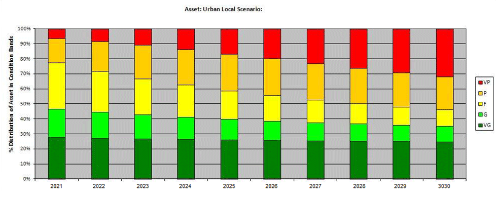 Graph showing the predicted trend in the overall condition of their unclassified local road network. Please contact us if you would like this information in a different format.