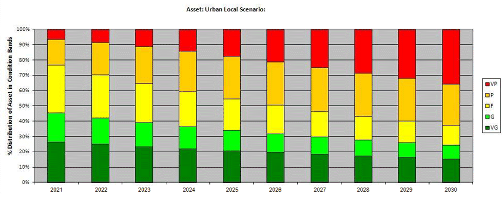 Graph showing the predicted trend in the overall condition of their unclassified local road network with no investment. Please contact us if you would like this information in a different format.