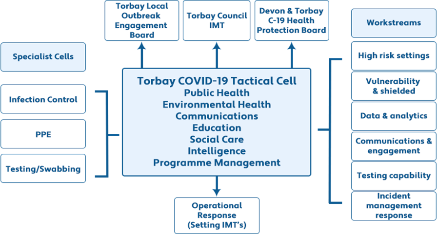 Torbay Covid-19 Tactical cell