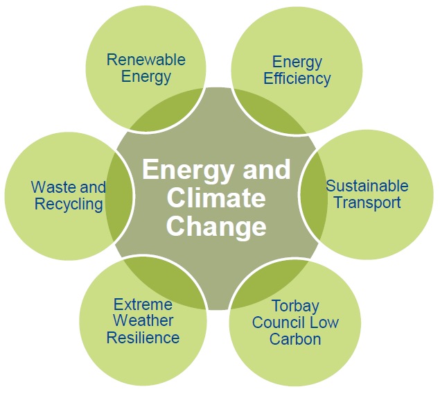 Energy and climate change issues - Renewable energy, energy efficiency, sustainable transport, waste and recycling, extreme weather resilience and low carbon council.