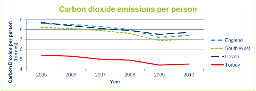 Graph showing that shows that between 2005 and 2010 CO2 emissions per person in Torbay and Devon have decreased and Torbay's is considerably lower.