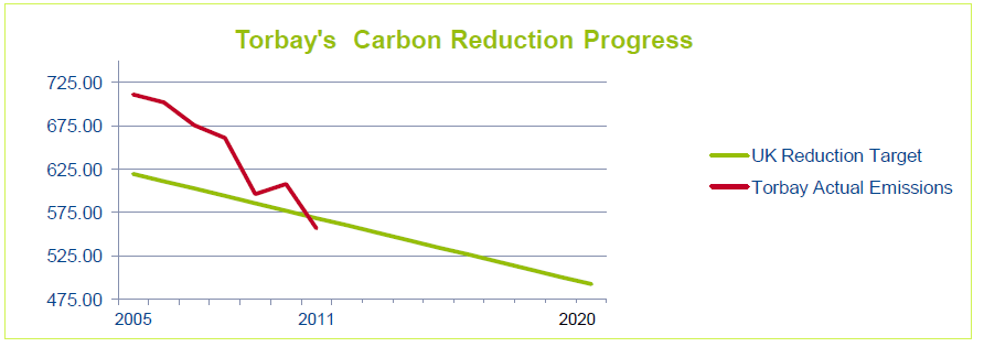 Graph showing Torbay's carbon reduction from 700 KtCO2 e in 2005 to 550 KtCO2 e in 2011 which is below the UK reduction target.