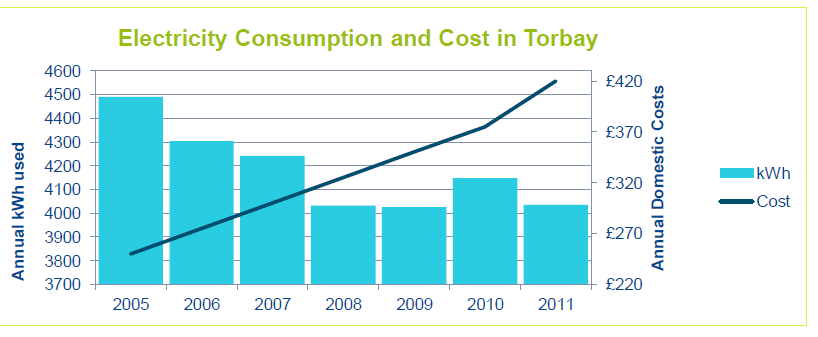 This graph illustrates the how annual domestic energy use has decreased and how bills have risen in Torbay in recent years.