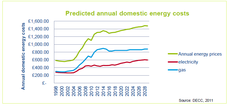 Graph showing the predicted annual domestic energy costs - Source: DECC 2011