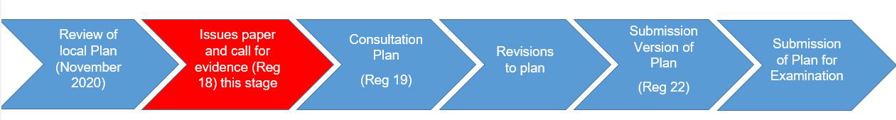 Local Plan timeline divided into 6 stages. The stages are described under the 'Local Plan Update stages' heading.