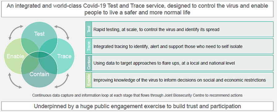 Nationally, NHS Test and Trace brings together four tools to control the virus.
