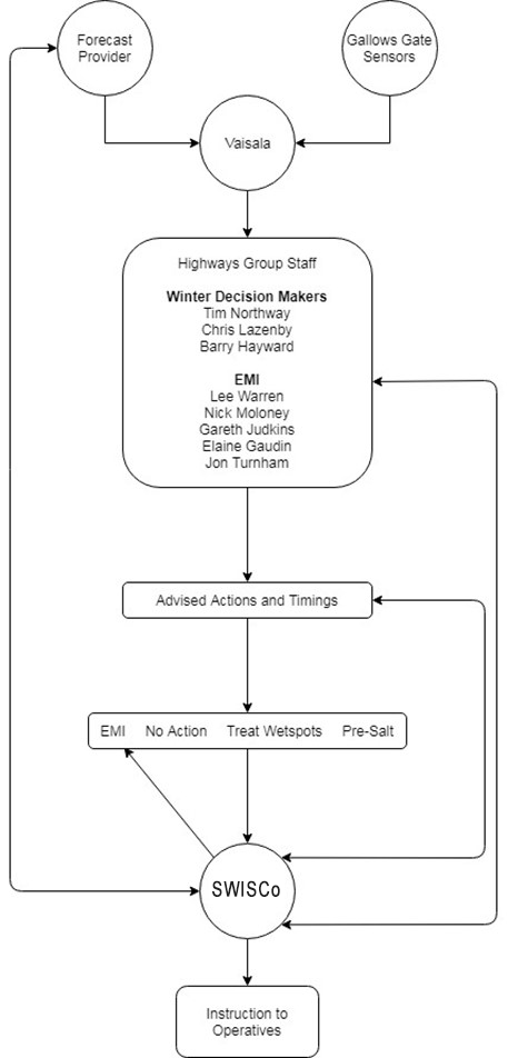 Diagram showing the forecast decision making process.