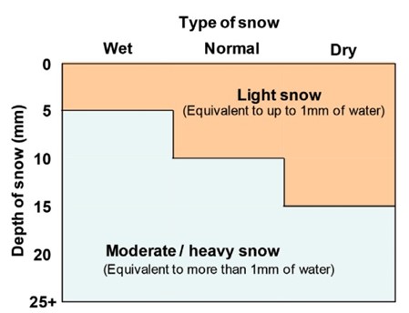 A diagram showing the different types of snow - light, moderate and heavy.