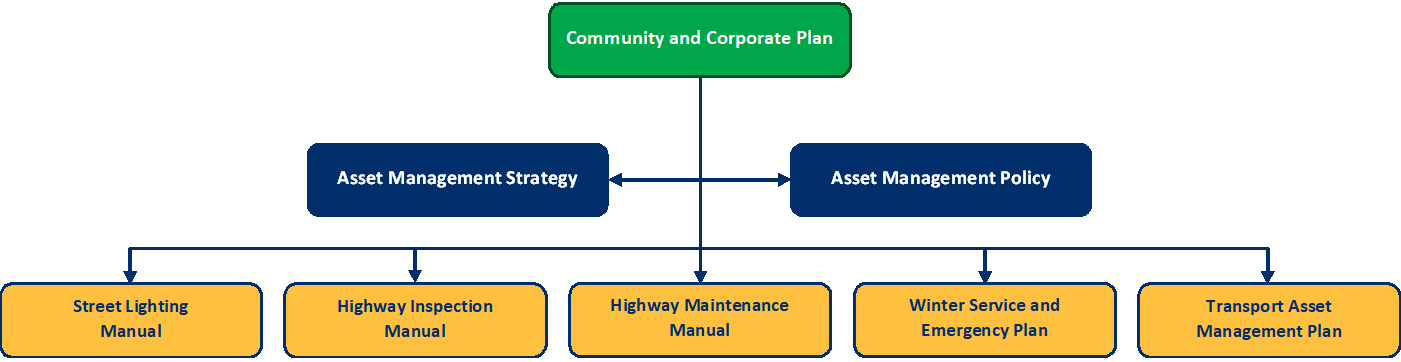 The Community and Corporate Plan sits at the top, as we align our working principles with those found in that document, and then we have our two Asset Management Documents, a Policy and a Strategy, and then our manuals/plans which outline how we undertake maintenance based on the specific asset or service. 