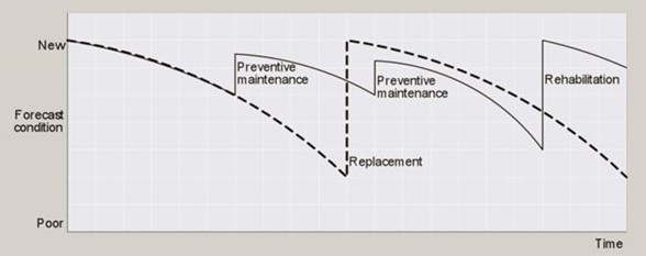 The lifecycle of a carriageway comparing condition against time