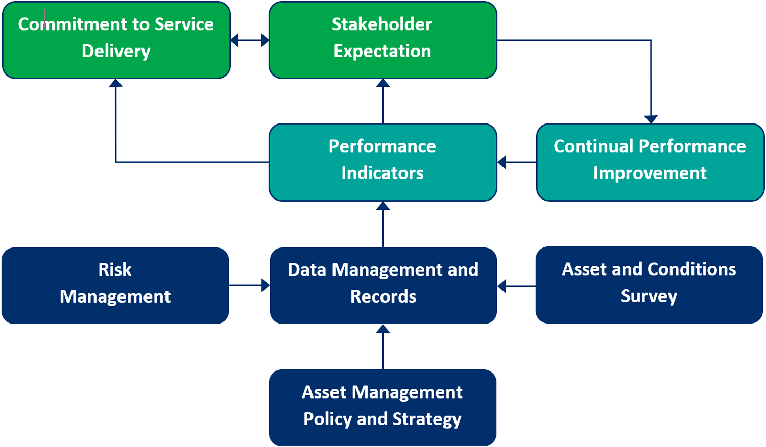 A diagram showing how data management, risk management, policies and strategies relate to one another. If you need this information in another format please contact us.