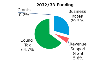 Diagram showing the breakdown of the funding (see table for text version).