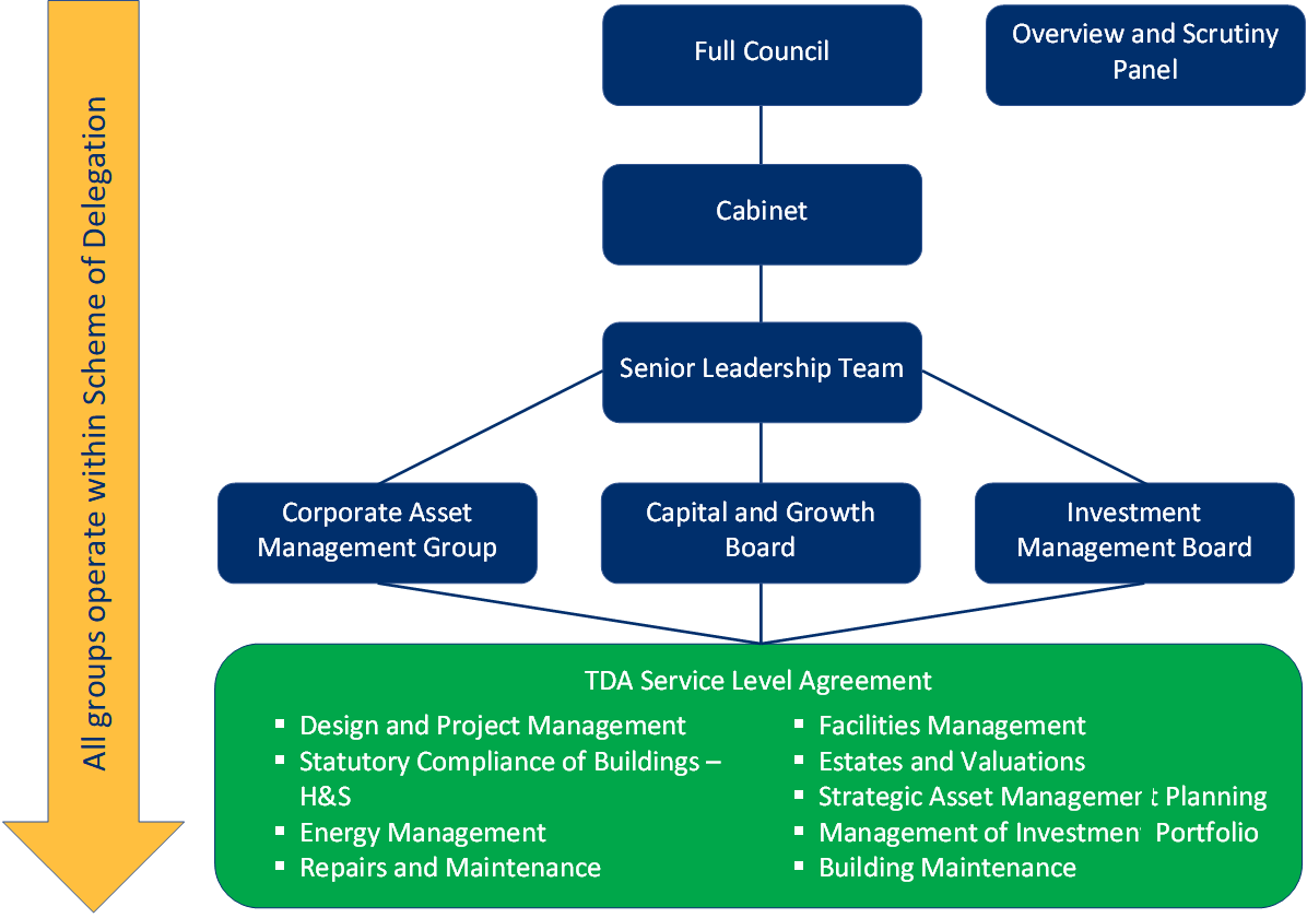 The organisational structure for the governance of the land and building assets. Contact us if you would like this in an alternative format.