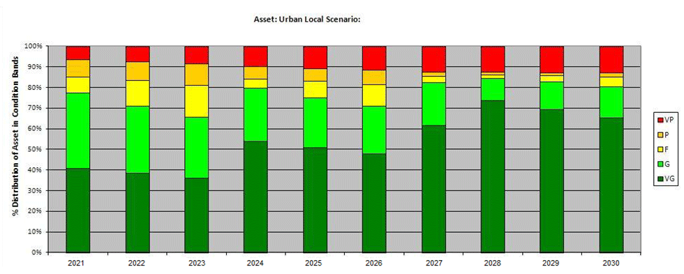 Graph showing the predicted trend in the overall condition of their unclassified local road network if we concentrated on a preventative regime. Please contact us if you would like this information in a different format.