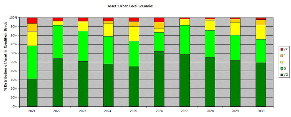 Graph showing the predicted trend in the overall condition of their unclassified local road network if we spent £48m. Please contact us if you would like this information in a different format.