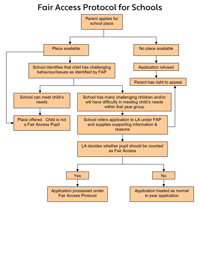 Fair Access Protocol flowchart for schools