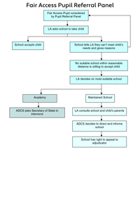 Fair Access Protocol flowchart for the Pupil Referral Panel