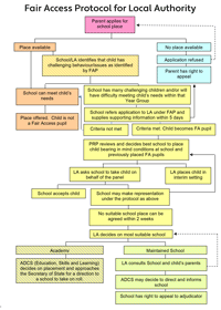 Fair Access Protocol flowchart for the Local Authority