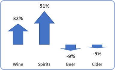 Fig. 1: Changes in sales between 2001/02 to 2021/22