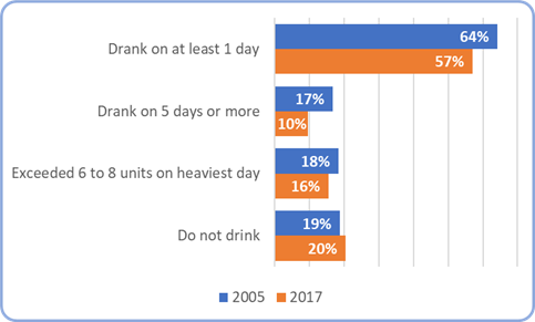 Fig. 2: Self-reported drinking habits in the week prior to interview, Great Britain, 2005 to 2017