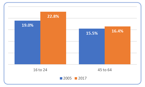 Fig. 3: Proportion (%) of adults who reported not drinking at all by age, Great Britain, 2005 and 2017