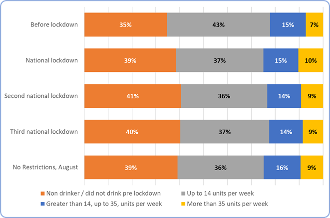 Fig 4: Consumption of alcohol from before lockdown to November 2021 - England