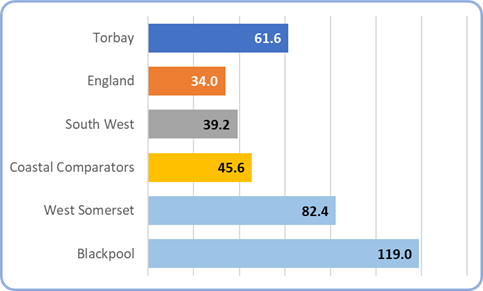 Fig. 5: Premises licenses selling alcohol – Rate per 10,000 adult residents (2012 to 2018)