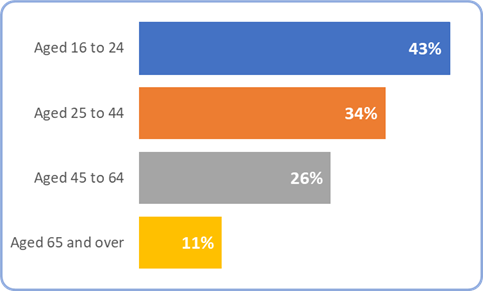 Fig. 6: Among those who said they drank alcohol, the proportion (%) of adults who exceeded 6/8 units on their heaviest day, by age, Great Britain, 2017