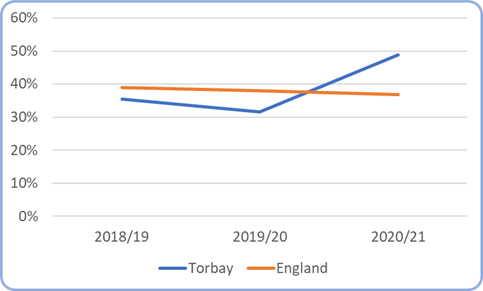 Fig. 8: Proportion of treatment population leaving alcohol treatment successfully for Torbay and England, 2018-19 to 2020-21