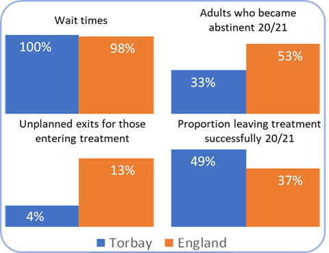 Fig. 7: Torbay Treatment performance compared to England average for 2020/21