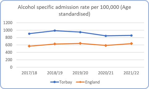 Fig. 10: Alcohol specific admission rate per 100,000 (Age standardised) 2017/18-2021/22