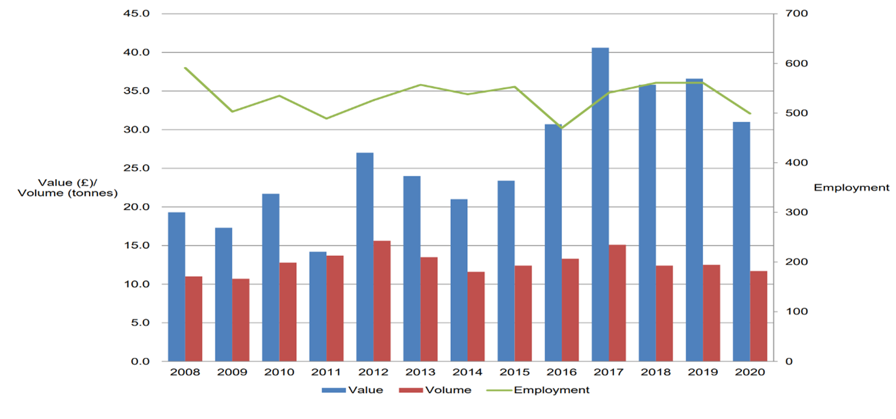 Source: UK Sea Fisheries Statistics, Gov.uk