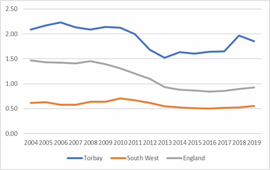 Grapg showing the long term vacancy rate in Torbay, the Soth West and England. Please contact us if you would like this information in another format.