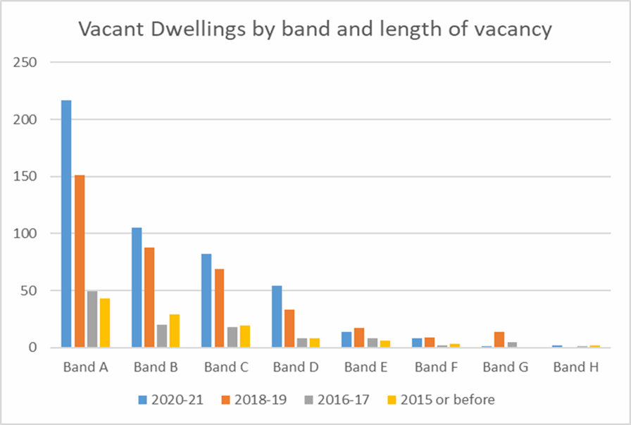 A bar graph showing the long term vacant dwellings by council tax band. Please contact us if you would like this information in another format.