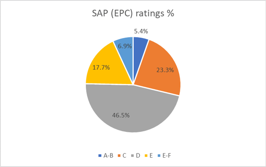 A pir chart ahowing the SAP rating bands Torbay housing stock. Please contact us if you would like this information in another format.
