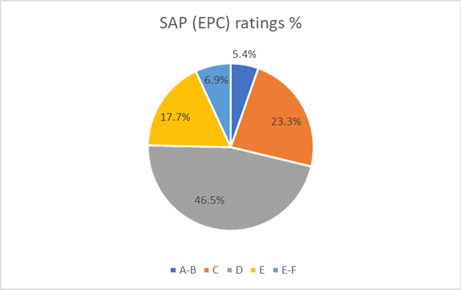 A pir chart ahowing the SAP rating bands Torbay housing stock. Please contact us if you would like this information in another format.