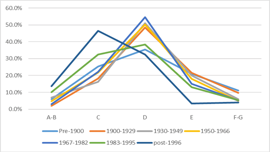 A line chart showing the SAP rating band by age of dwelling. Please contact us if you would like this information in another format.