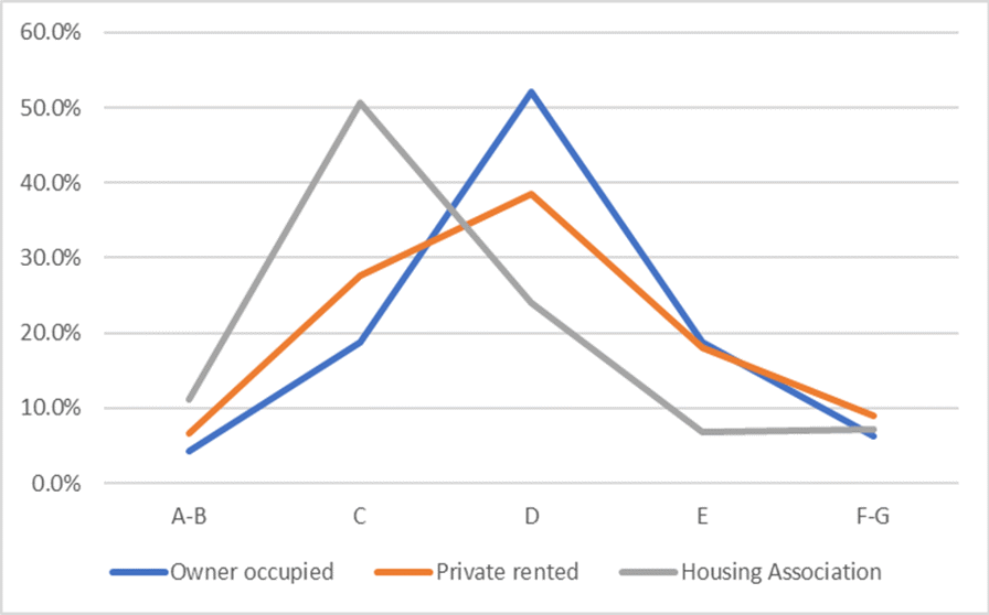 A line graph showing SAP rating band by tenure. Please contact us if you would like this information in another format.