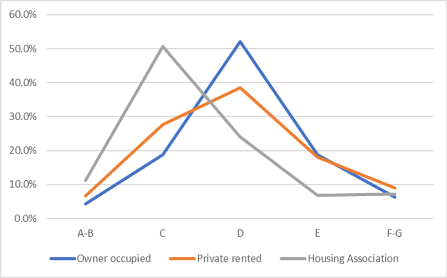 A line graph showing SAP rating band by tenure. Please contact us if you would like this information in another format.