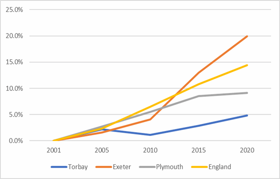 A line graph showing the population growth rates mid-2001 to mid-2020. Please contact us if you would like this information in another format.