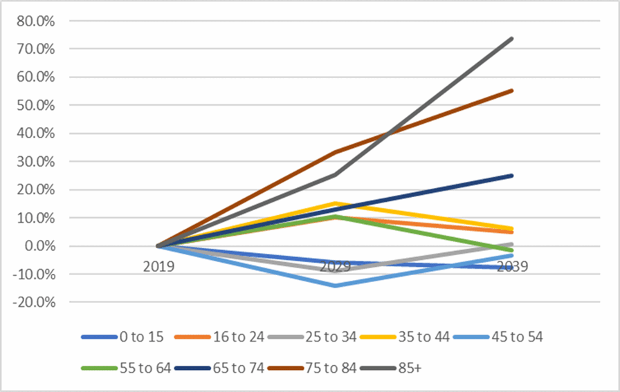 A line graph showing the population growth by age cohort. Please contact us if you would like this information in another format.