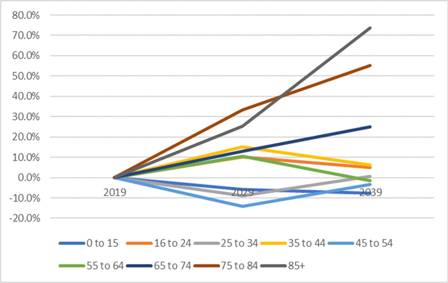 A line graph showing the population growth by age cohort. Please contact us if you would like this information in another format.