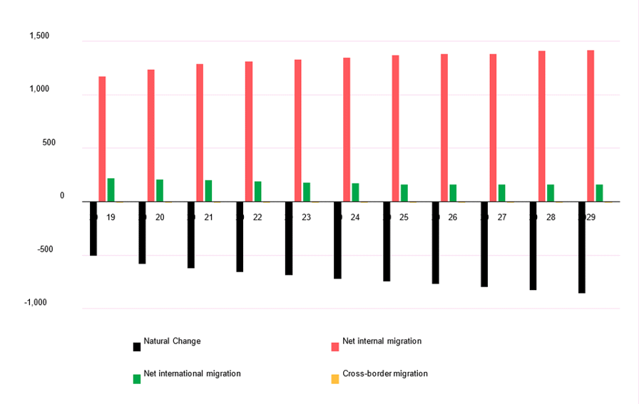 A bar chart showing the components of population growth. Please contact us if you would like this information in another format.