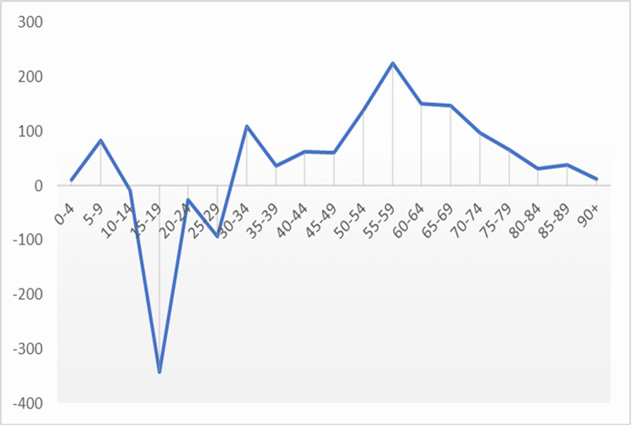 A graph showing the net internal migration in- and out- flow by year ending June 2019. Please contact us if you would like this information in another format.