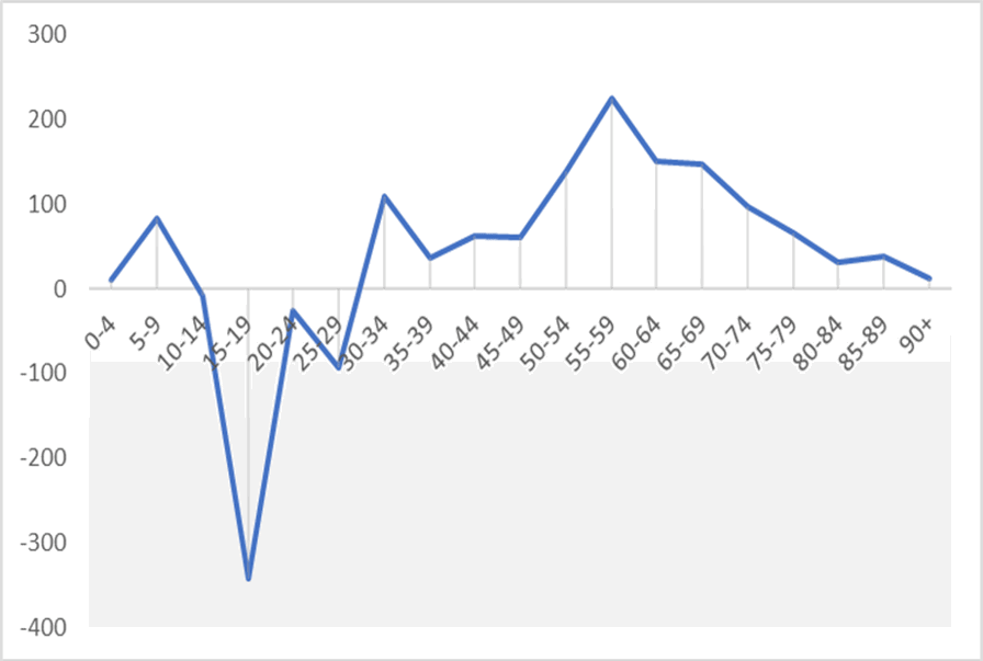 A graph showing the net internal migration in- and out- flow by year ending June 2019. Please contact us if you would like this information in another format.