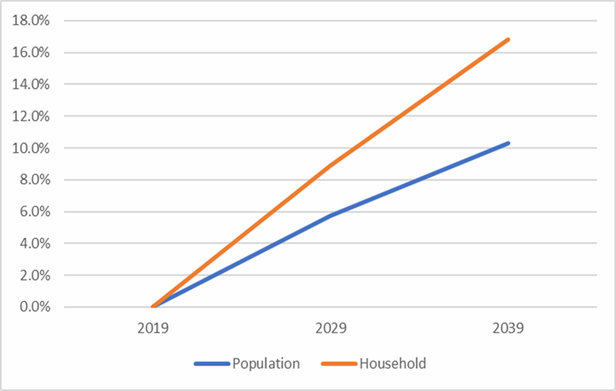 A line graph showing the household v population growth (%). Please contact us if you would like this information in another format.