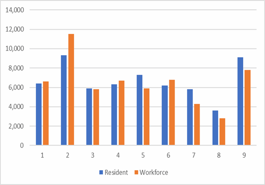 A bar chart showing the comparative number of resident workers and workforce by occupational group from 2010 to 2020. Please contact us if you would like this information in another format.