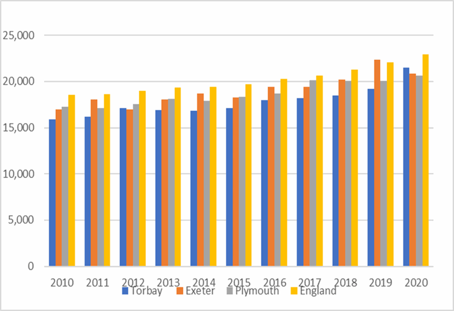 A bar chart showing the resident lower quartile full time earnings from 2010 to 2020. Please contact us if you would like this information in another format.