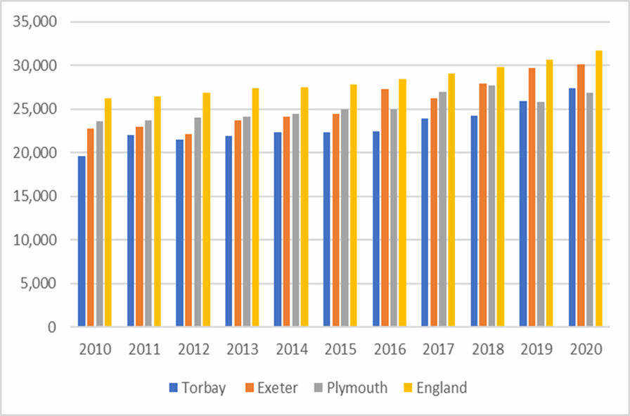 A bar chart showing the resident median full time earnings from 2010 to 2020. Please contact us if you would like this information in another format.