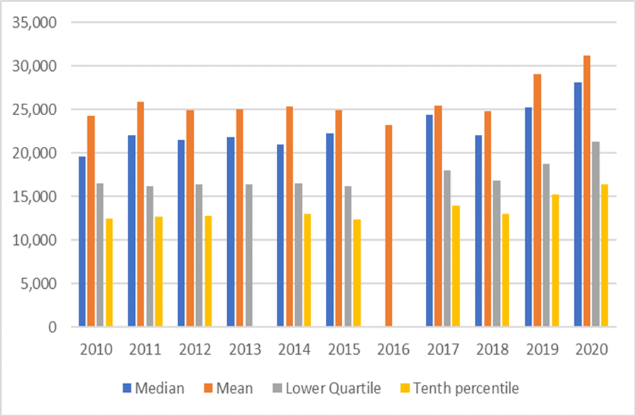 A bar chart showing the workforce full time incomes. Please contact us if you would like this information in another format.